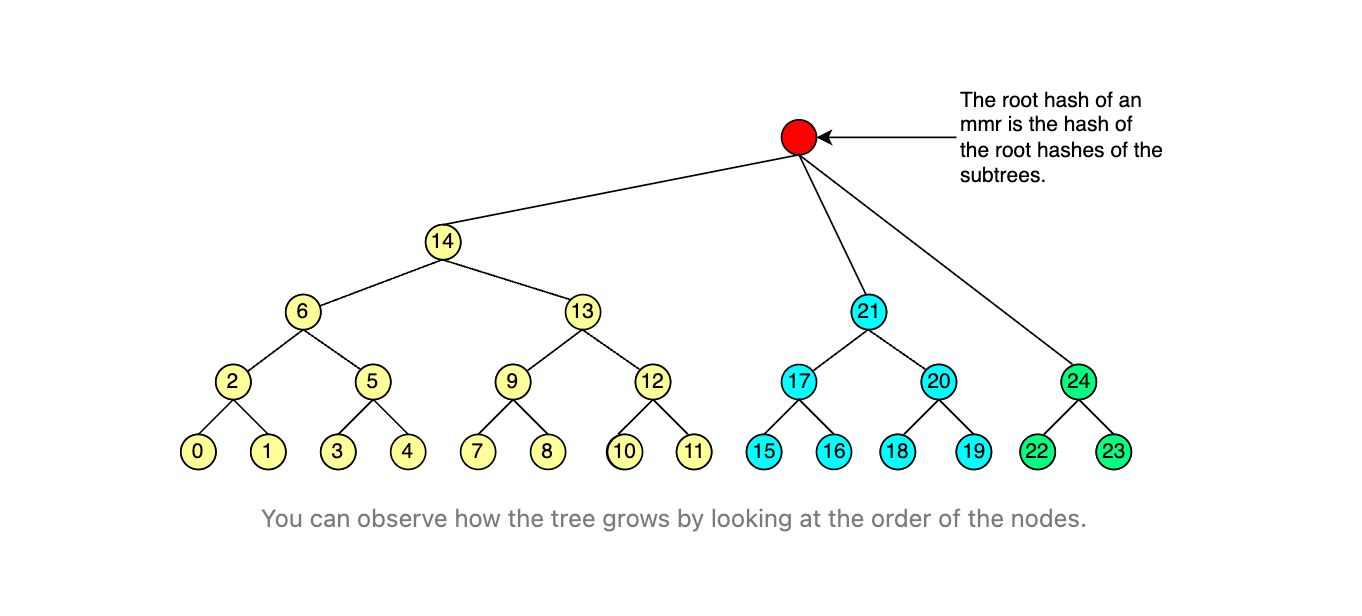 Merkle Mountain Range Multi Proofs